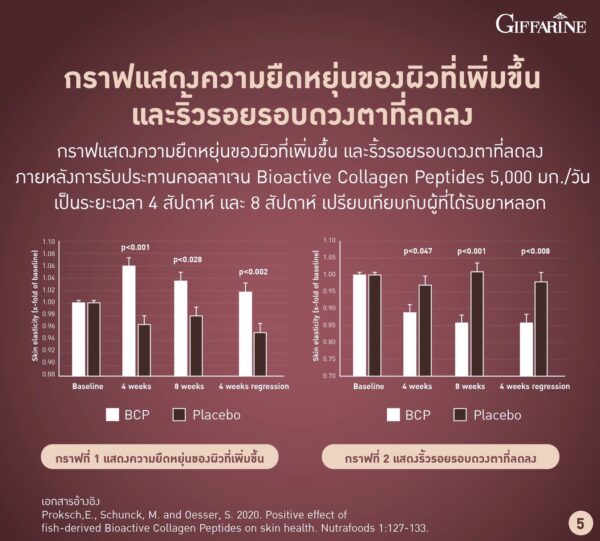 คอลลาเจน เวย์ โปรตีน พลัส+