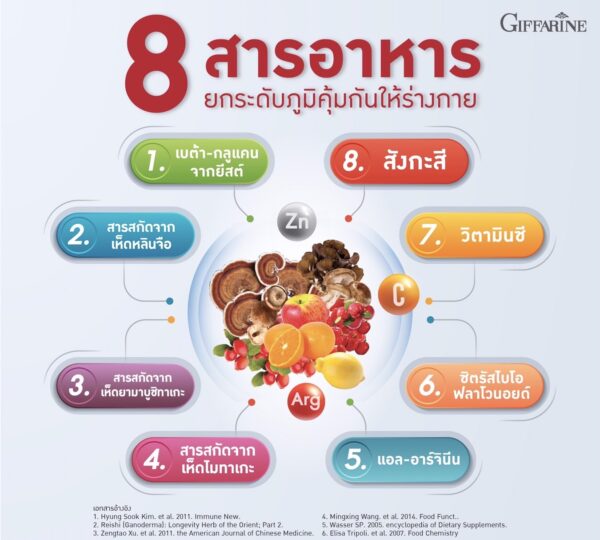 กิฟฟารีน ฟลาโวกลูแคน