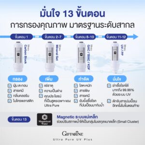 เครื่องกรองน้ำ กิฟฟารีน อัลตร้า เพียว ยูวี พลัส กระบวนการกรอง 13 ขั้นตอน พร้อมระบบ UV ฆ่าเชื้อโรคได้สูงสุด 99.99% รับประกัน 2 ปีเต็ม - Image 4